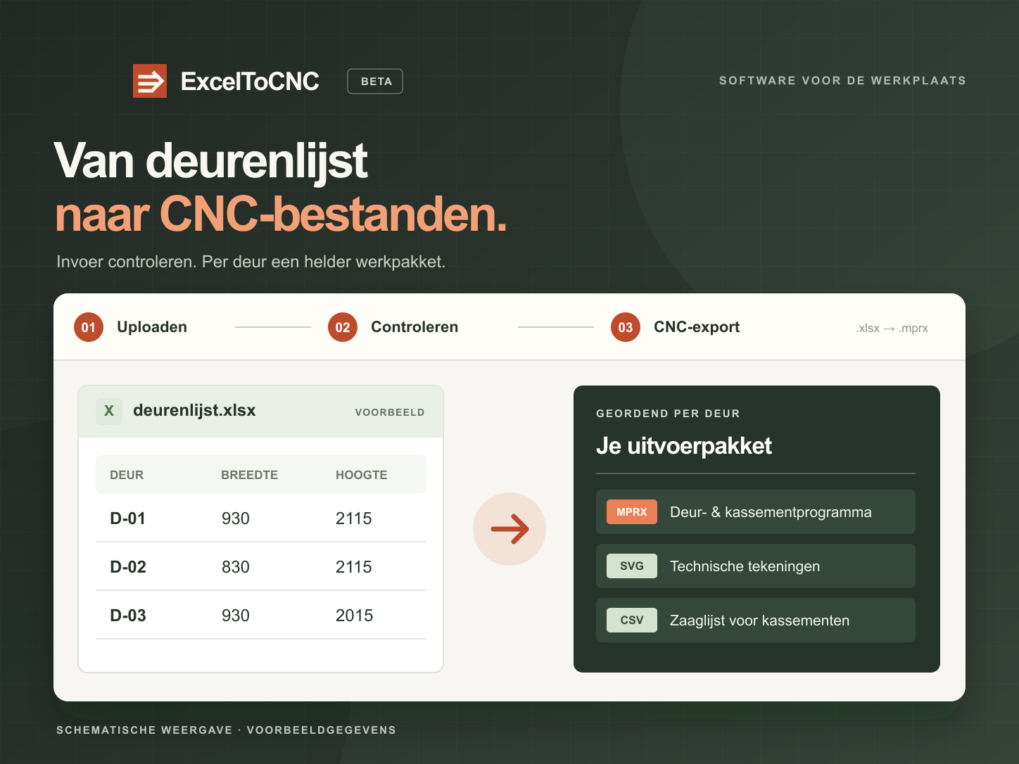 Schematische visualisatie van ExcelToCNC: een voorbeelddeurenlijst wordt een pakket met CNC-programma's, tekeningen en zaaglijst.